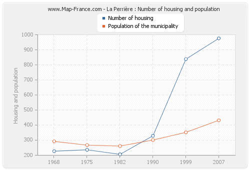 La Perrière : Number of housing and population